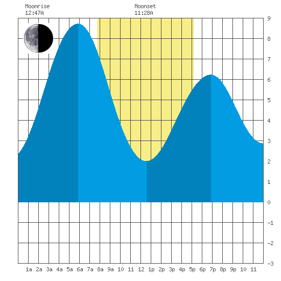 Hammond tide chart for Tuesday, January 25, 2022