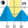 Hammond tide chart for Tuesday, January 25, 2022