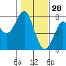 Hammond tide chart for Friday, January 28, 2022