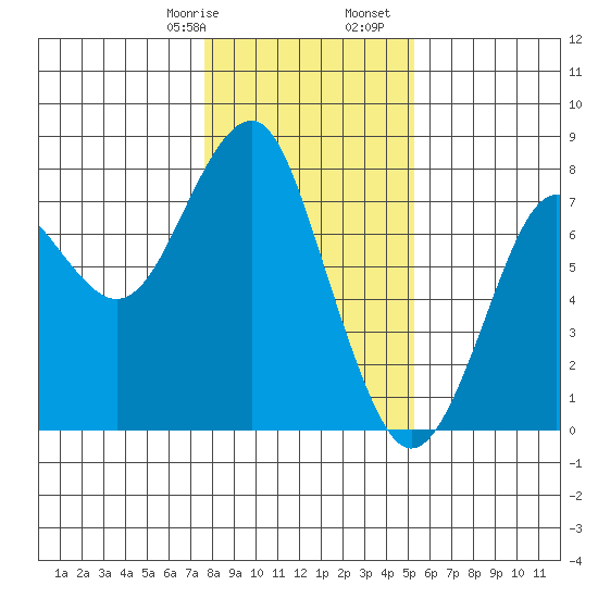 Hammond tide chart for Saturday, January 29, 2022