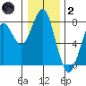 Hammond tide chart for Sunday, January 2, 2022