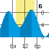 Hammond tide chart for Thursday, January 6, 2022