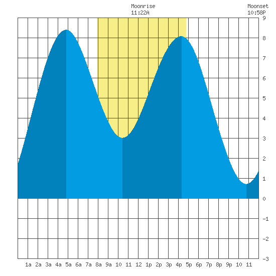Hammond tide chart for Friday, January 7, 2022