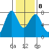 Hammond tide chart for Saturday, January 8, 2022