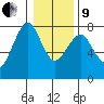 Hammond tide chart for Sunday, January 9, 2022