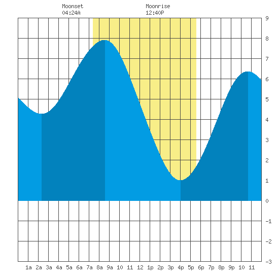 Hammond tide chart for Friday, February 11, 2022