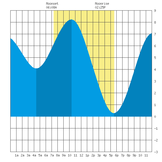 Hammond tide chart for Sunday, February 13, 2022