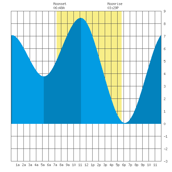 Hammond tide chart for Monday, February 14, 2022