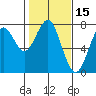 Hammond tide chart for Tuesday, February 15, 2022