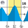Hammond tide chart for Wednesday, February 16, 2022