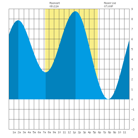 Hammond tide chart for Thursday, February 17, 2022