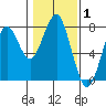 Hammond tide chart for Tuesday, February 1, 2022