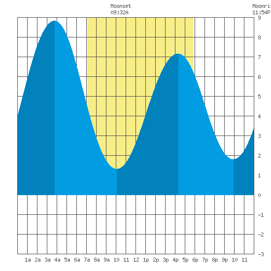 Hammond tide chart for Monday, February 21, 2022