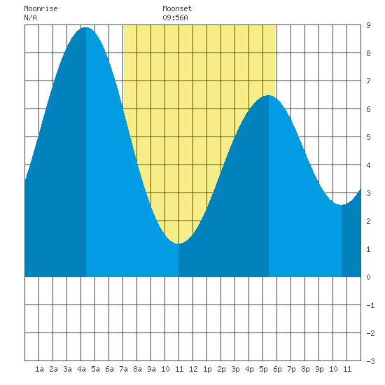 Hammond tide chart for Tuesday, February 22, 2022