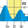 Hammond tide chart for Tuesday, February 22, 2022