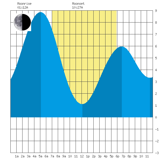Hammond tide chart for Wednesday, February 23, 2022
