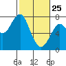 Hammond tide chart for Friday, February 25, 2022