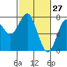 Hammond tide chart for Sunday, February 27, 2022