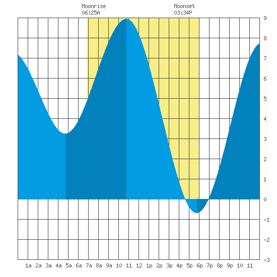 Hammond tide chart for Monday, February 28, 2022