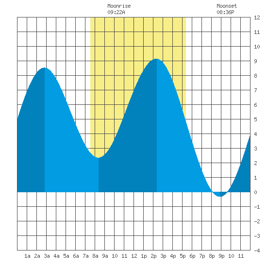 Hammond tide chart for Thursday, February 3, 2022