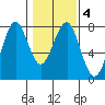 Hammond tide chart for Friday, February 4, 2022