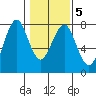 Hammond tide chart for Saturday, February 5, 2022