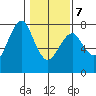 Hammond tide chart for Monday, February 7, 2022
