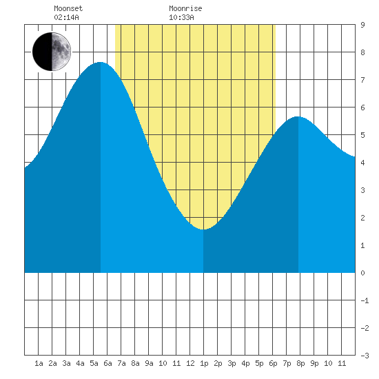 Hammond tide chart for Thursday, March 10, 2022
