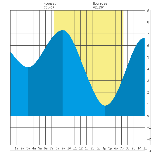 Hammond tide chart for Sunday, March 13, 2022