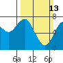 Hammond tide chart for Sunday, March 13, 2022