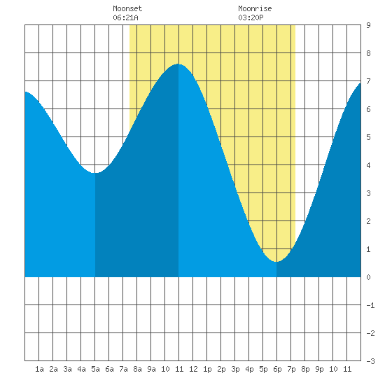 Hammond tide chart for Monday, March 14, 2022