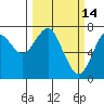 Hammond tide chart for Monday, March 14, 2022