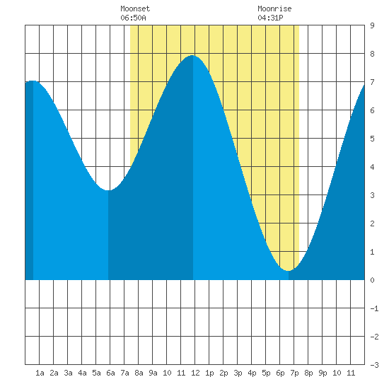 Hammond tide chart for Tuesday, March 15, 2022