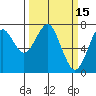 Hammond tide chart for Tuesday, March 15, 2022