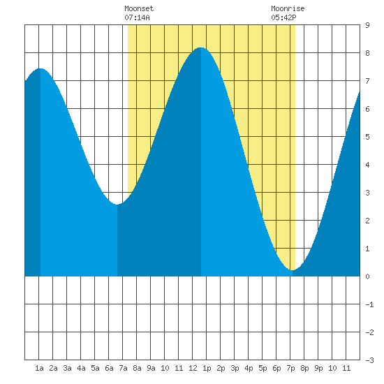 Hammond tide chart for Wednesday, March 16, 2022