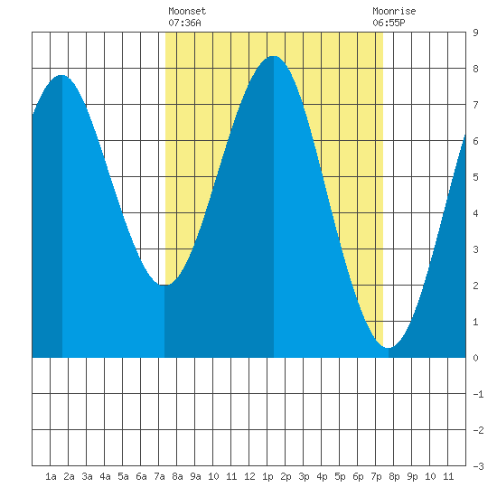 Hammond tide chart for Thursday, March 17, 2022