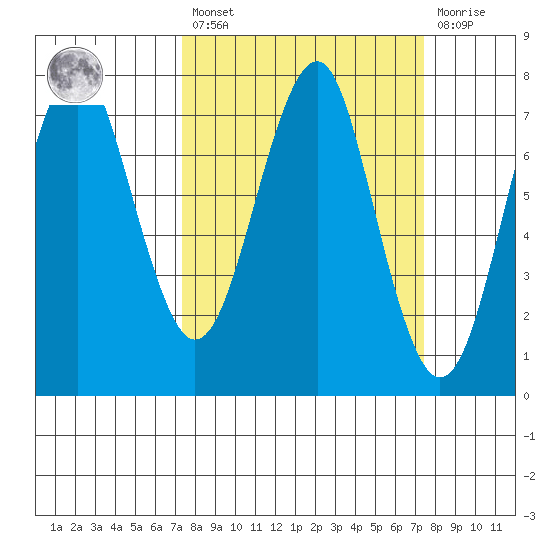 Hammond tide chart for Friday, March 18, 2022