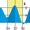 Hammond tide chart for Tuesday, March 1, 2022