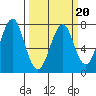 Hammond tide chart for Sunday, March 20, 2022