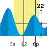 Hammond tide chart for Tuesday, March 22, 2022