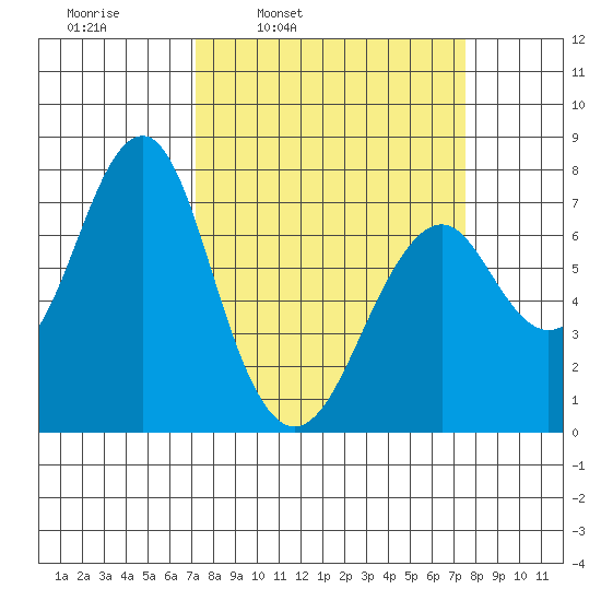 Hammond tide chart for Wednesday, March 23, 2022