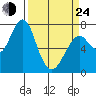 Hammond tide chart for Thursday, March 24, 2022