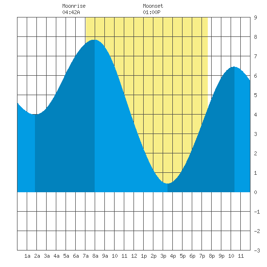 Hammond tide chart for Saturday, March 26, 2022
