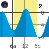Hammond tide chart for Wednesday, March 2, 2022