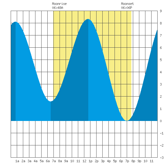 Hammond tide chart for Wednesday, March 30, 2022
