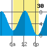 Hammond tide chart for Wednesday, March 30, 2022
