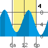 Hammond tide chart for Friday, March 4, 2022