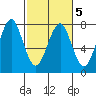 Hammond tide chart for Saturday, March 5, 2022
