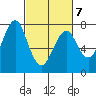 Hammond tide chart for Monday, March 7, 2022