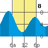 Hammond tide chart for Tuesday, March 8, 2022
